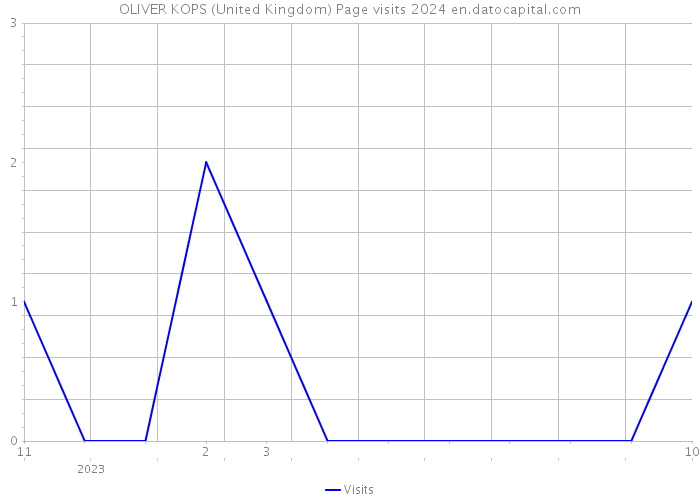 OLIVER KOPS (United Kingdom) Page visits 2024 
