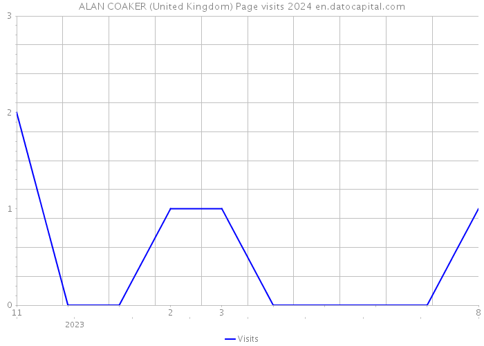 ALAN COAKER (United Kingdom) Page visits 2024 