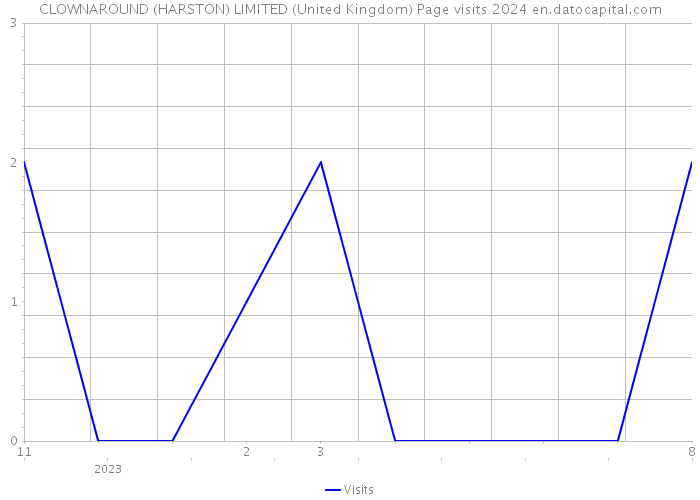 CLOWNAROUND (HARSTON) LIMITED (United Kingdom) Page visits 2024 
