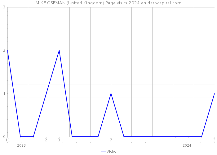 MIKE OSEMAN (United Kingdom) Page visits 2024 