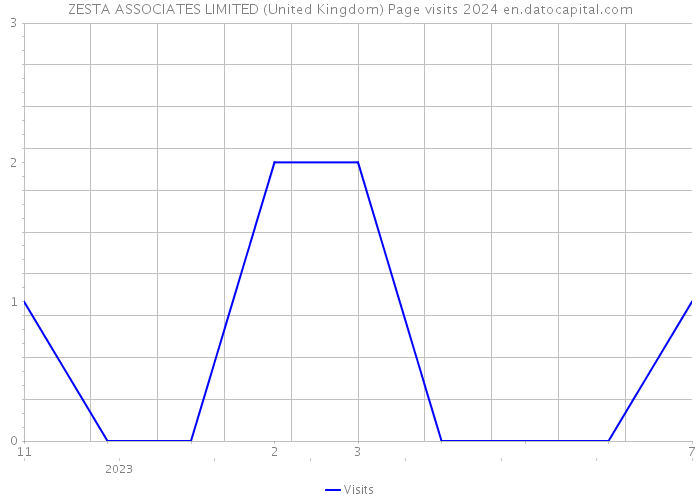 ZESTA ASSOCIATES LIMITED (United Kingdom) Page visits 2024 