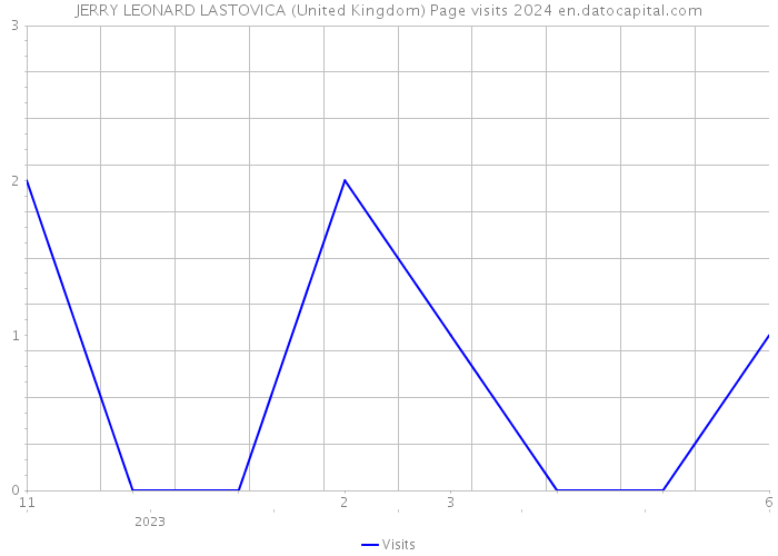 JERRY LEONARD LASTOVICA (United Kingdom) Page visits 2024 