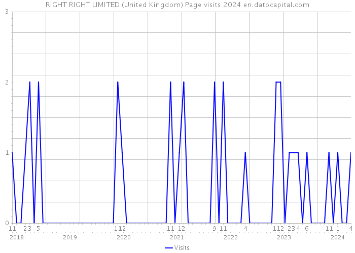 RIGHT RIGHT LIMITED (United Kingdom) Page visits 2024 