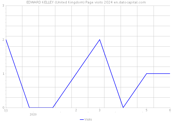 EDWARD KELLEY (United Kingdom) Page visits 2024 