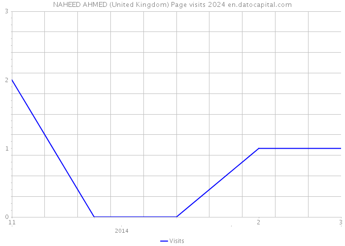 NAHEED AHMED (United Kingdom) Page visits 2024 