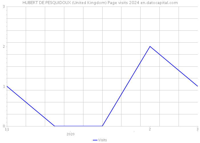 HUBERT DE PESQUIDOUX (United Kingdom) Page visits 2024 