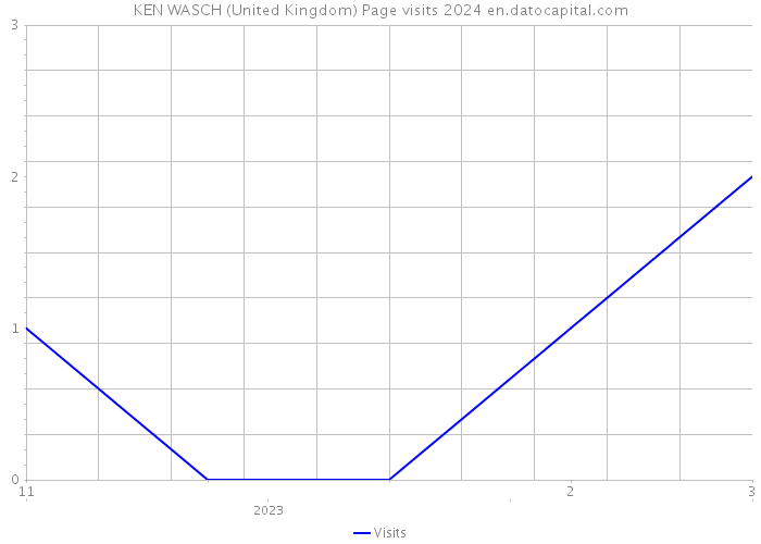 KEN WASCH (United Kingdom) Page visits 2024 