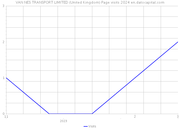 VAN NES TRANSPORT LIMITED (United Kingdom) Page visits 2024 