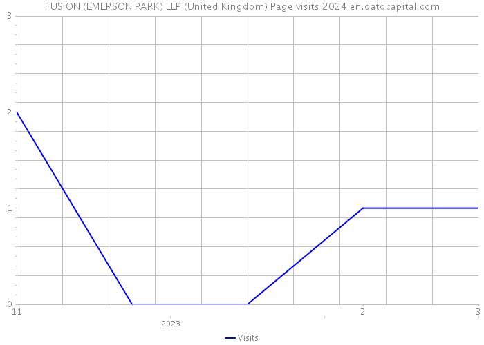 FUSION (EMERSON PARK) LLP (United Kingdom) Page visits 2024 