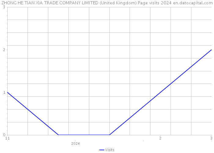 ZHONG HE TIAN XIA TRADE COMPANY LIMITED (United Kingdom) Page visits 2024 