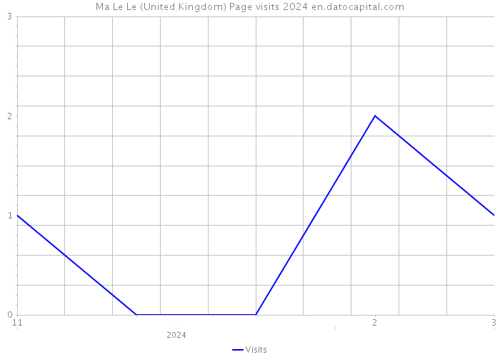 Ma Le Le (United Kingdom) Page visits 2024 