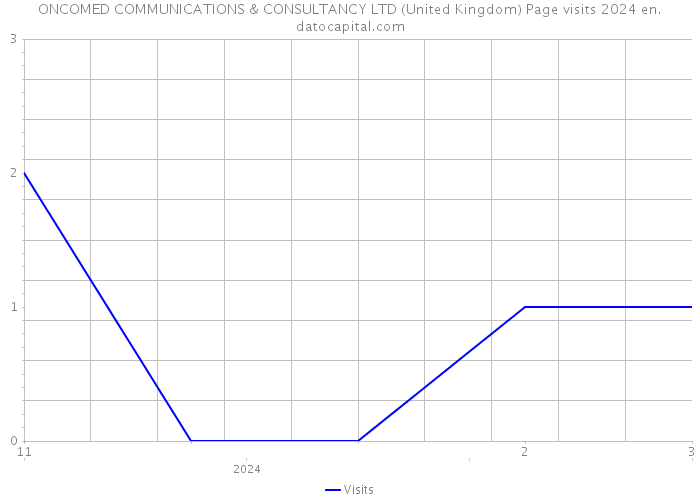 ONCOMED COMMUNICATIONS & CONSULTANCY LTD (United Kingdom) Page visits 2024 