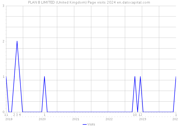 PLAN B LIMITED (United Kingdom) Page visits 2024 