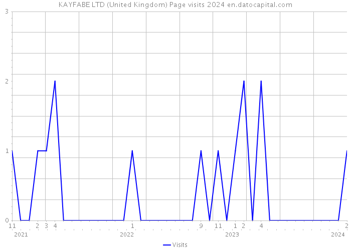 KAYFABE LTD (United Kingdom) Page visits 2024 