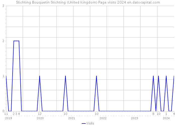 Stichting Bouquetin Stichting (United Kingdom) Page visits 2024 