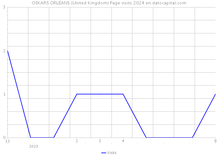 OSKARS ORLEANS (United Kingdom) Page visits 2024 