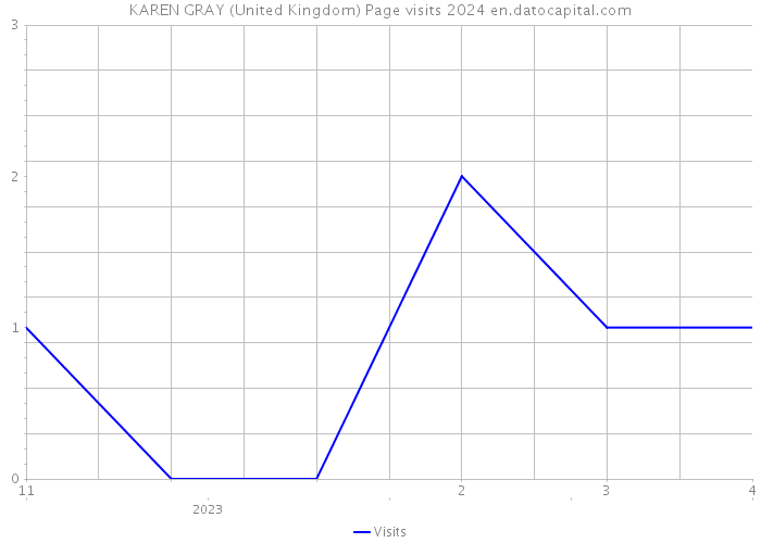 KAREN GRAY (United Kingdom) Page visits 2024 