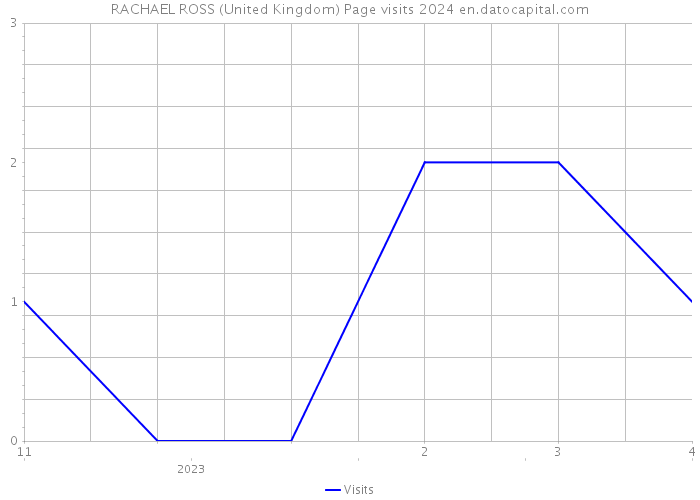 RACHAEL ROSS (United Kingdom) Page visits 2024 