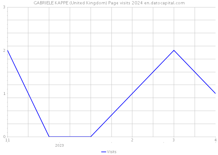 GABRIELE KAPPE (United Kingdom) Page visits 2024 
