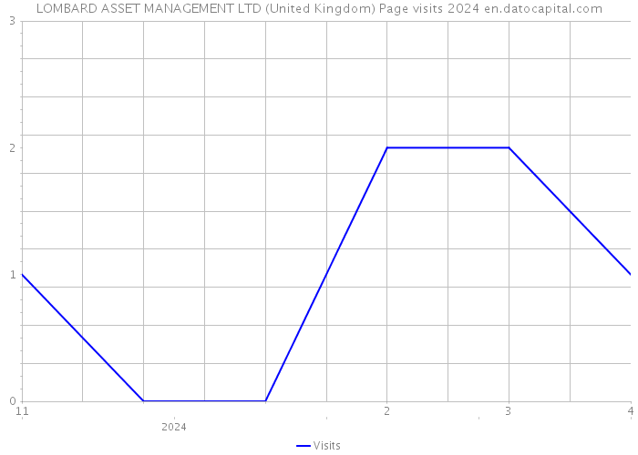 LOMBARD ASSET MANAGEMENT LTD (United Kingdom) Page visits 2024 