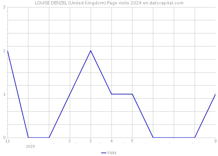 LOUISE DENZEL (United Kingdom) Page visits 2024 