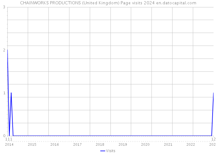 CHAINWORKS PRODUCTIONS (United Kingdom) Page visits 2024 