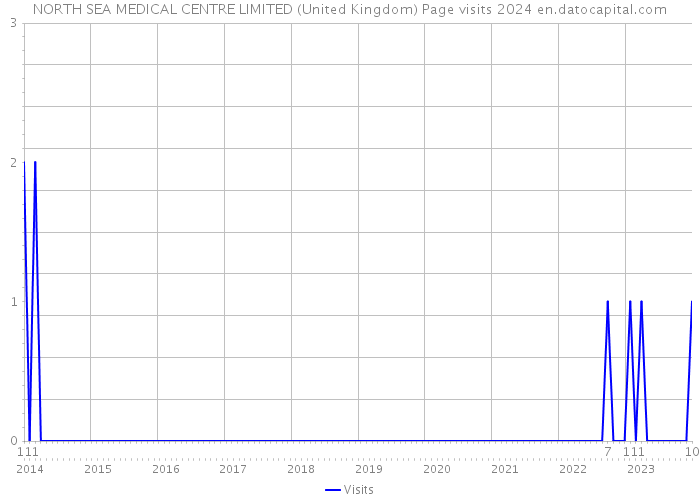 NORTH SEA MEDICAL CENTRE LIMITED (United Kingdom) Page visits 2024 