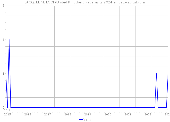 JACQUELINE LOOI (United Kingdom) Page visits 2024 