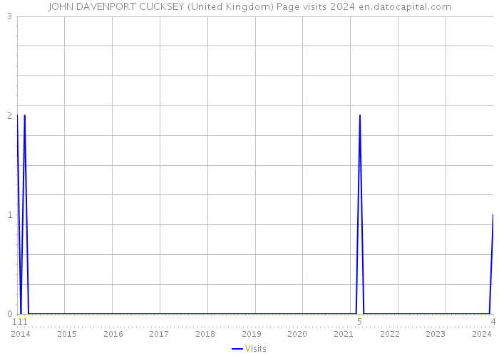 JOHN DAVENPORT CUCKSEY (United Kingdom) Page visits 2024 