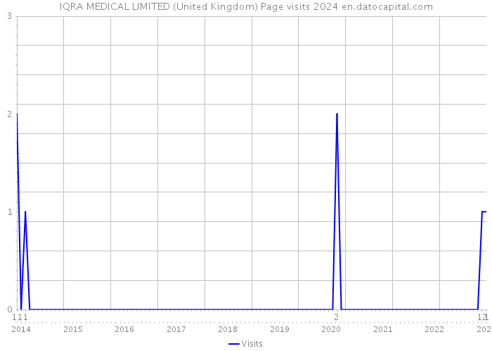 IQRA MEDICAL LIMITED (United Kingdom) Page visits 2024 
