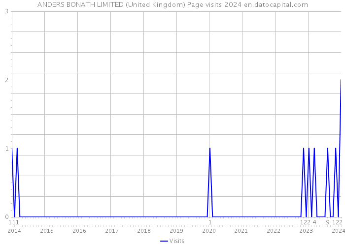 ANDERS BONATH LIMITED (United Kingdom) Page visits 2024 