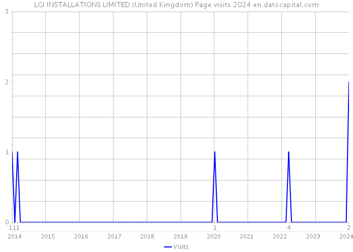 LGI INSTALLATIONS LIMITED (United Kingdom) Page visits 2024 