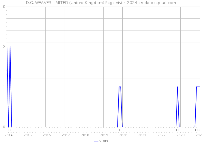 D.G. WEAVER LIMITED (United Kingdom) Page visits 2024 