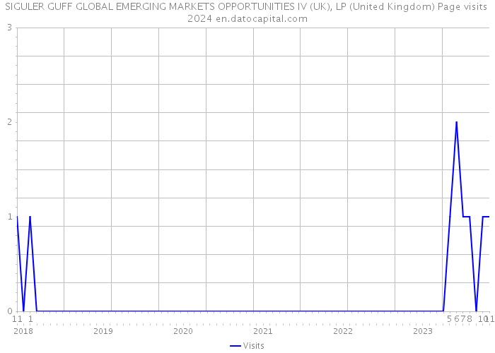 SIGULER GUFF GLOBAL EMERGING MARKETS OPPORTUNITIES IV (UK), LP (United Kingdom) Page visits 2024 
