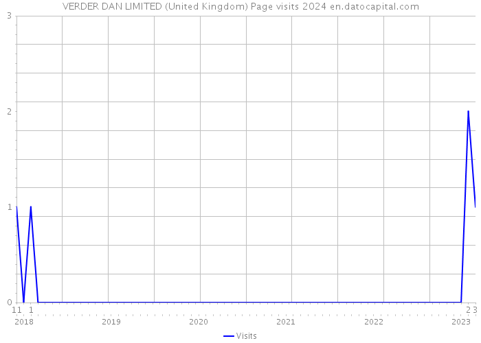 VERDER DAN LIMITED (United Kingdom) Page visits 2024 