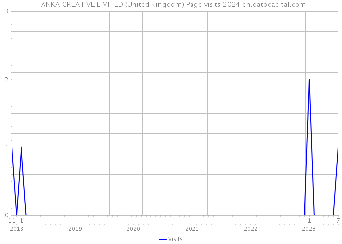 TANKA CREATIVE LIMITED (United Kingdom) Page visits 2024 