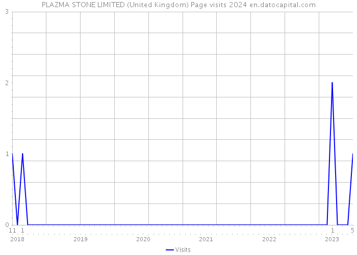 PLAZMA STONE LIMITED (United Kingdom) Page visits 2024 