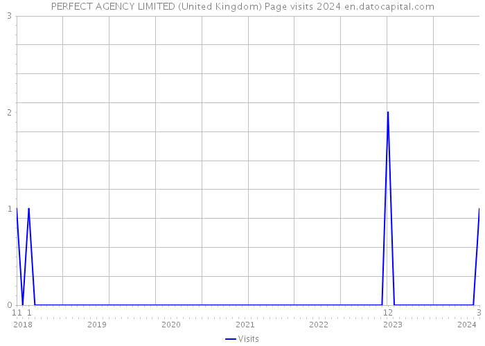 PERFECT AGENCY LIMITED (United Kingdom) Page visits 2024 