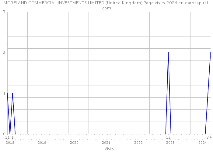 MORELAND COMMERCIAL INVESTMENTS LIMITED (United Kingdom) Page visits 2024 