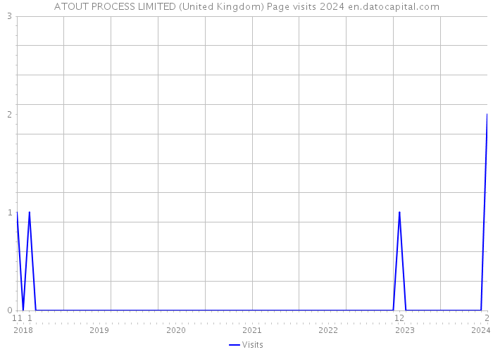 ATOUT PROCESS LIMITED (United Kingdom) Page visits 2024 