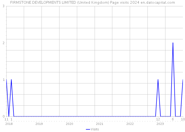 FIRMSTONE DEVELOPMENTS LIMITED (United Kingdom) Page visits 2024 