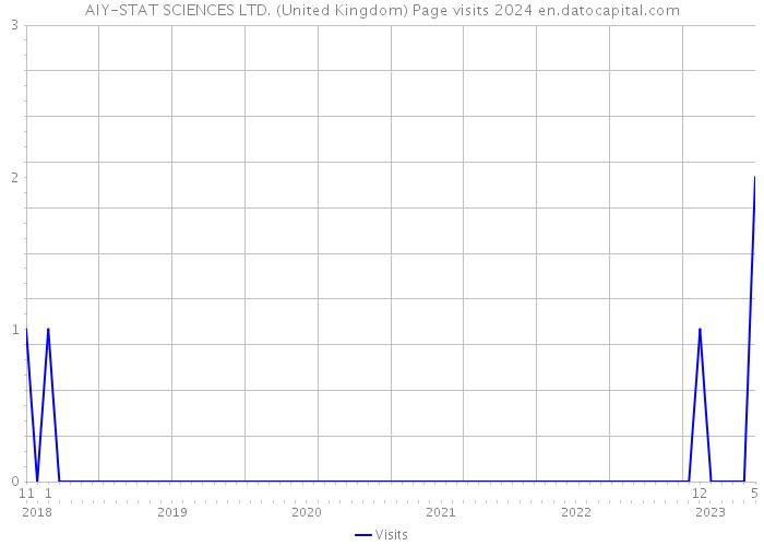 AIY-STAT SCIENCES LTD. (United Kingdom) Page visits 2024 