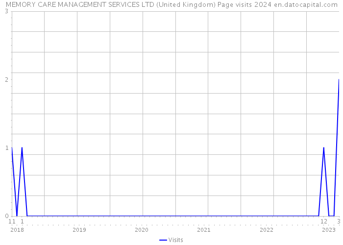 MEMORY CARE MANAGEMENT SERVICES LTD (United Kingdom) Page visits 2024 