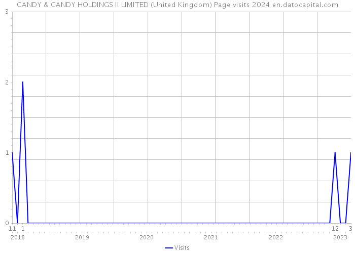 CANDY & CANDY HOLDINGS II LIMITED (United Kingdom) Page visits 2024 