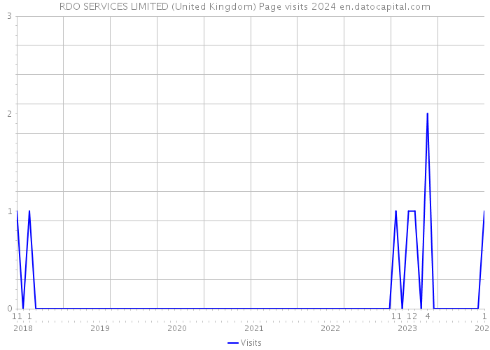 RDO SERVICES LIMITED (United Kingdom) Page visits 2024 