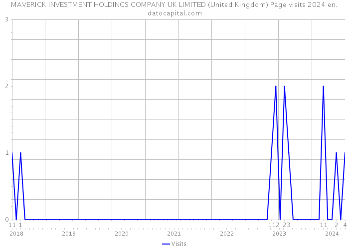 MAVERICK INVESTMENT HOLDINGS COMPANY UK LIMITED (United Kingdom) Page visits 2024 