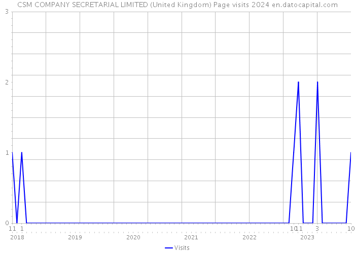 CSM COMPANY SECRETARIAL LIMITED (United Kingdom) Page visits 2024 