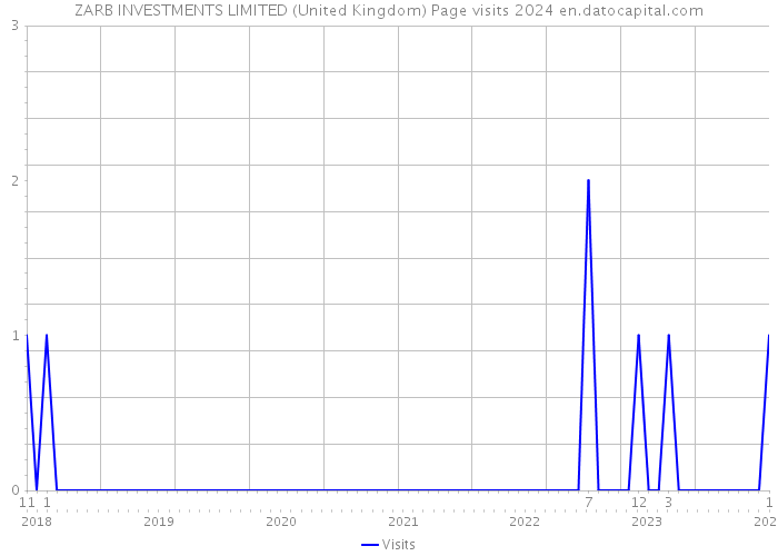 ZARB INVESTMENTS LIMITED (United Kingdom) Page visits 2024 