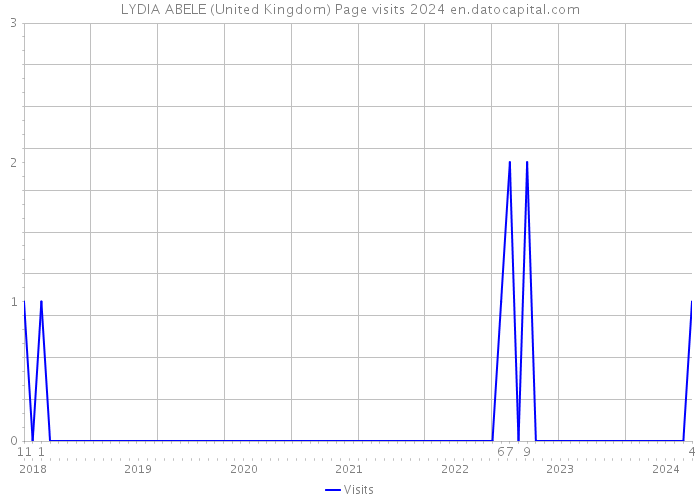 LYDIA ABELE (United Kingdom) Page visits 2024 