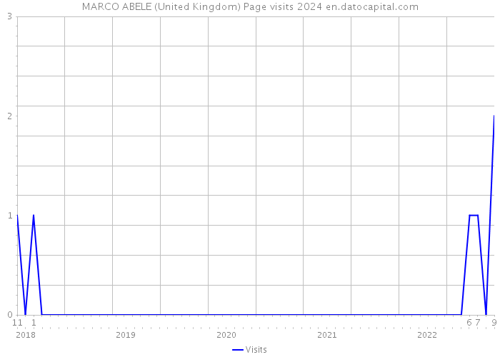 MARCO ABELE (United Kingdom) Page visits 2024 